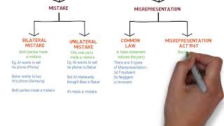 Contract Law  Chapter 6 Vitiating Factors Degree  Year 1 [upl. by Bibbye]