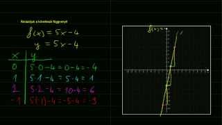 Függvény ábrázolása [upl. by Terchie]